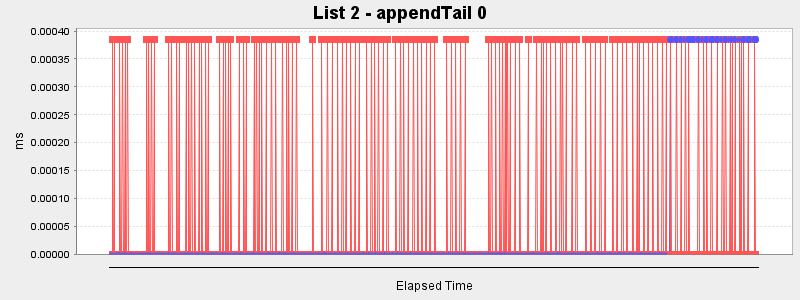List 2 - appendTail 0
